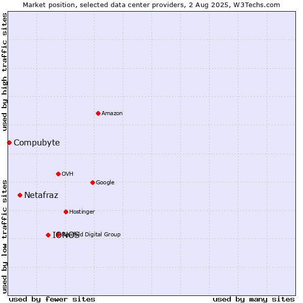 Market position of IONOS vs. Netafraz vs. Compubyte