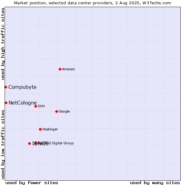 Market position of IONOS vs. Compubyte vs. NetCologne