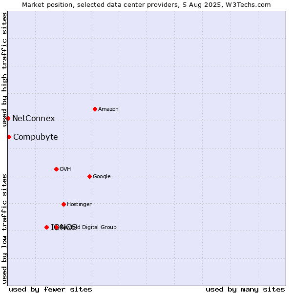 Market position of IONOS vs. Compubyte vs. NetConnex