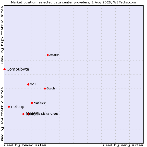 Market position of IONOS vs. netcup vs. Compubyte