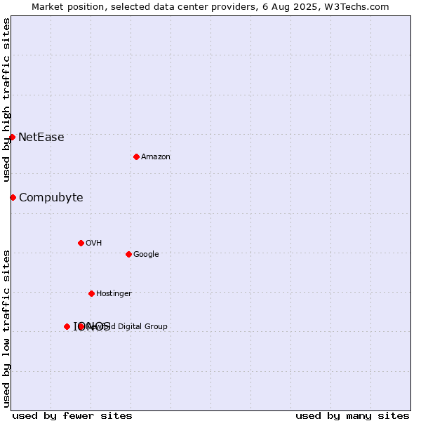 Market position of IONOS vs. Compubyte vs. NetEase