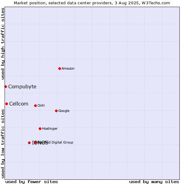 Market position of IONOS vs. Cellcom vs. Compubyte