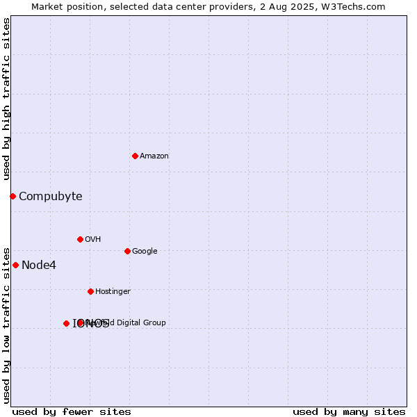Market position of IONOS vs. Node4 vs. Compubyte