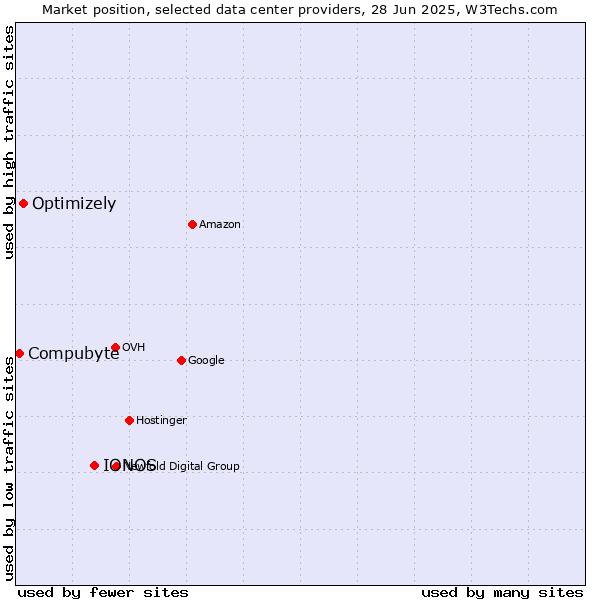 Market position of IONOS vs. Optimizely vs. Compubyte