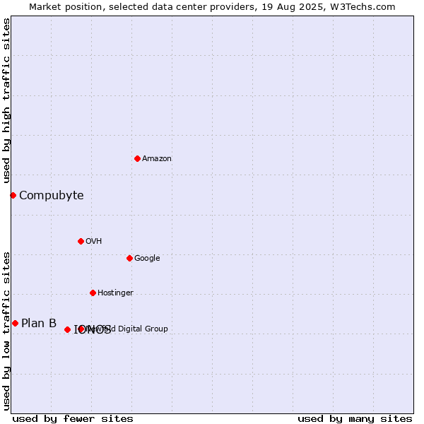 Market position of IONOS vs. Plan B vs. Compubyte