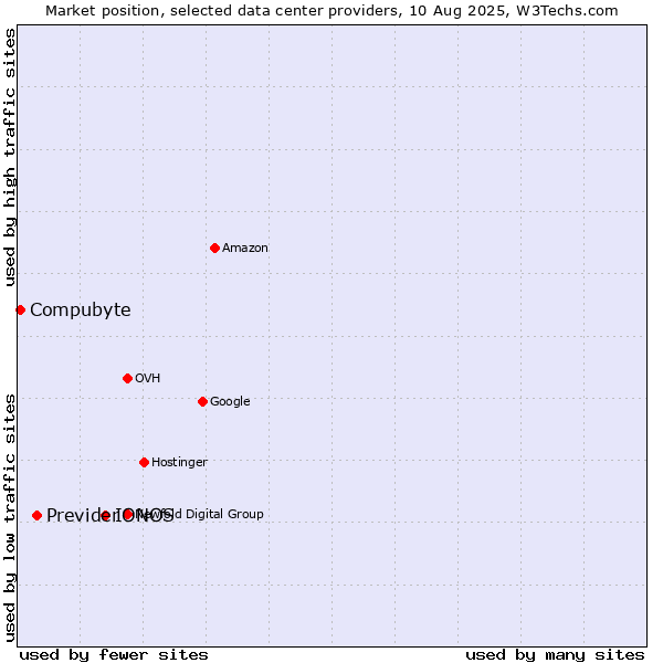 Market position of IONOS vs. Previder vs. Compubyte