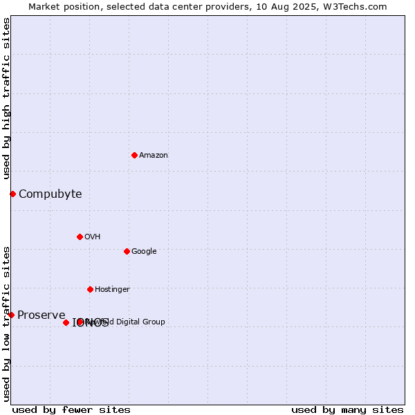 Market position of IONOS vs. Compubyte vs. Proserve