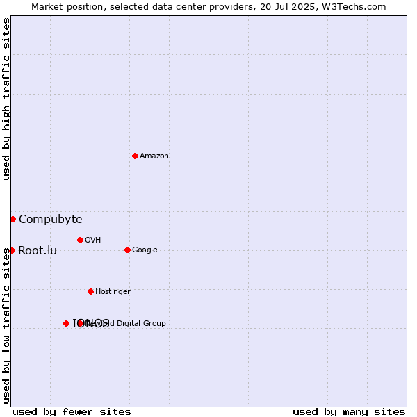 Market position of IONOS vs. Compubyte vs. Root.lu