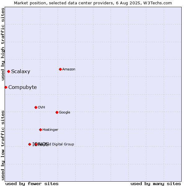 Market position of IONOS vs. Scalaxy vs. Compubyte