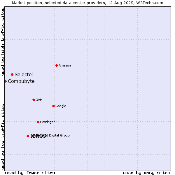 Market position of IONOS vs. Selectel vs. Compubyte