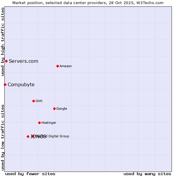 Market position of IONOS vs. Servers.com vs. Compubyte