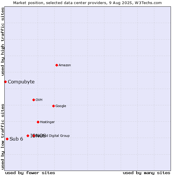Market position of IONOS vs. Sub 6 vs. Compubyte