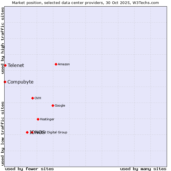 Market position of IONOS vs. Telenet vs. Compubyte