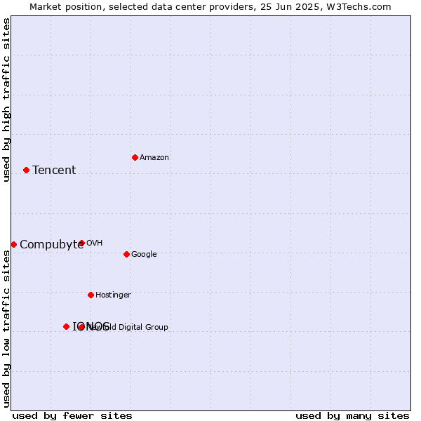 Market position of IONOS vs. Tencent vs. Compubyte