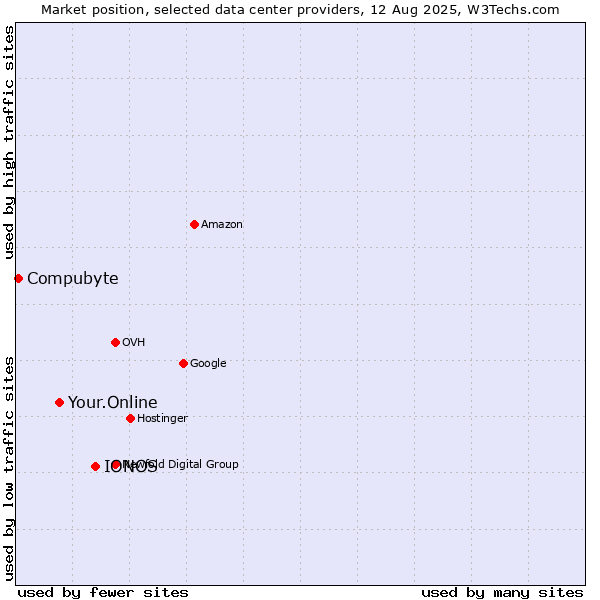Market position of IONOS vs. Your.Online vs. Compubyte