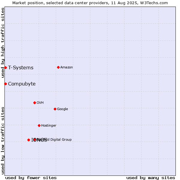 Market position of IONOS vs. T-Systems vs. Compubyte