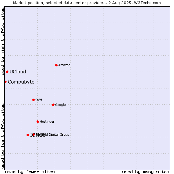 Market position of IONOS vs. UCloud vs. Compubyte