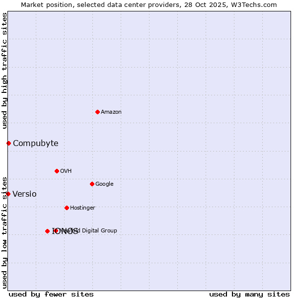 Market position of IONOS vs. Compubyte vs. Versio