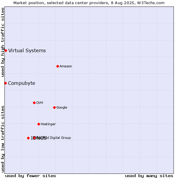 Market position of IONOS vs. Virtual Systems vs. Compubyte