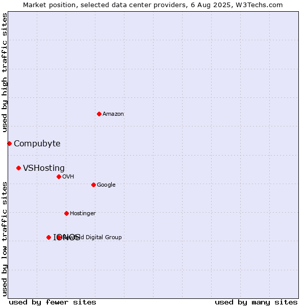 Market position of IONOS vs. VSHosting vs. Compubyte