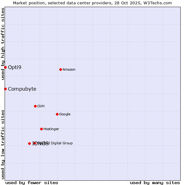 Market position of IONOS vs. Compubyte vs. Opti9