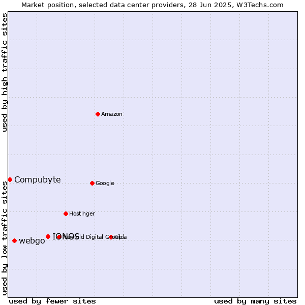 Market position of IONOS vs. webgo vs. Compubyte