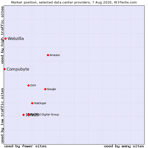 Market position of IONOS vs. Webzilla vs. Compubyte