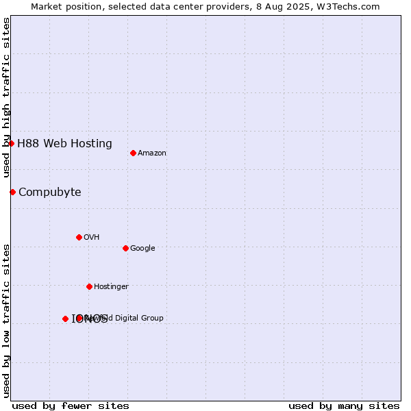 Market position of IONOS vs. Compubyte vs. H88 Web Hosting