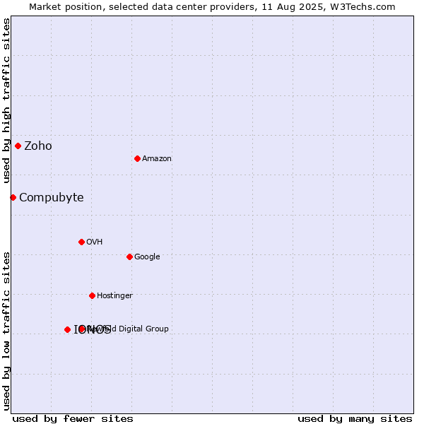 Market position of IONOS vs. Zoho vs. Compubyte