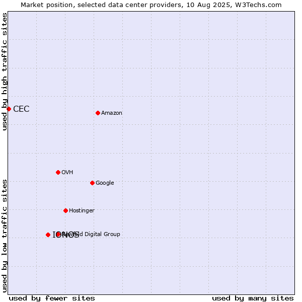 Market position of IONOS vs. CEC