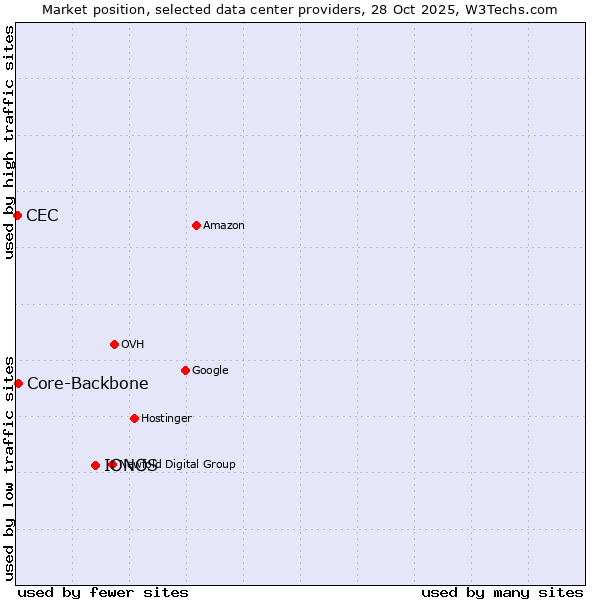Market position of IONOS vs. Core-Backbone vs. CEC