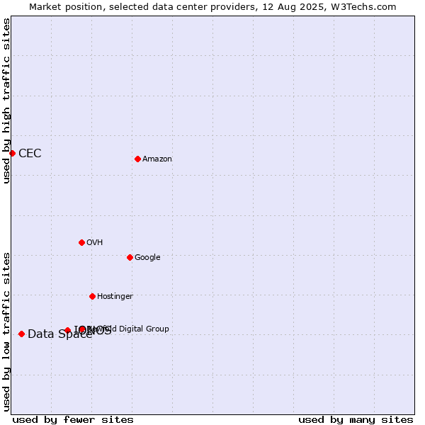Market position of IONOS vs. Data Space vs. CEC