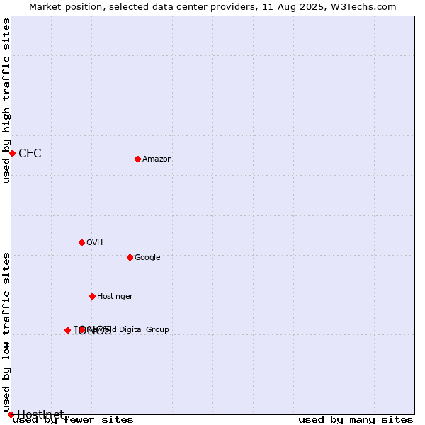 Market position of IONOS vs. CEC vs. Hostinet