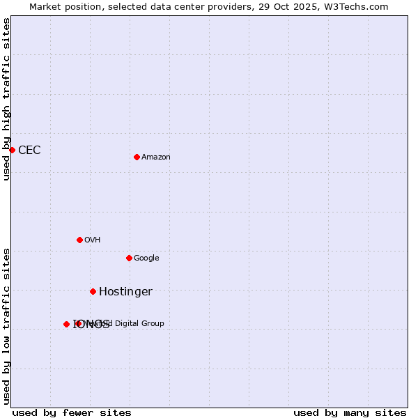 Market position of Hostinger vs. IONOS vs. CEC