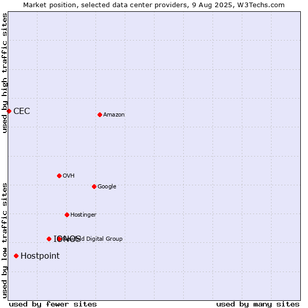 Market position of IONOS vs. Hostpoint vs. CEC