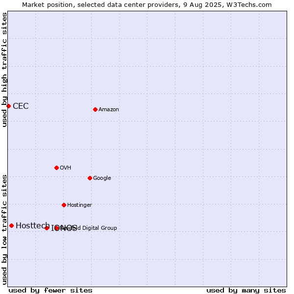 Market position of IONOS vs. Hosttech vs. CEC