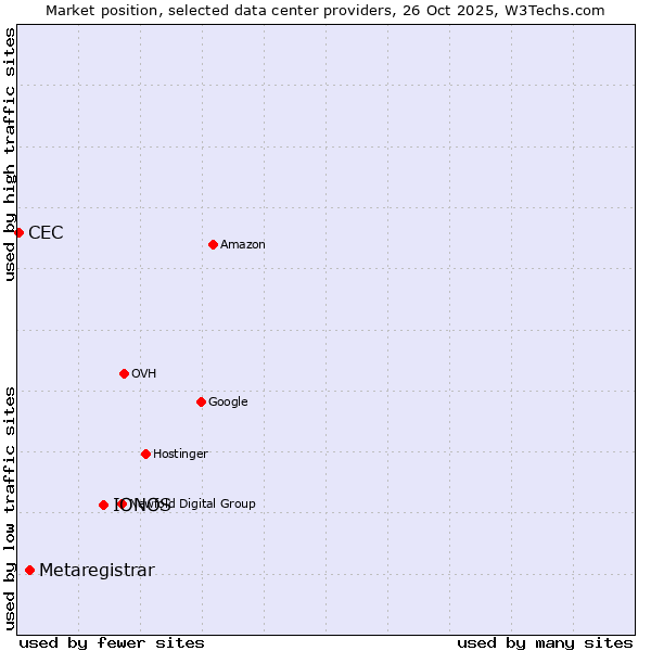 Market position of IONOS vs. Metaregistrar vs. CEC