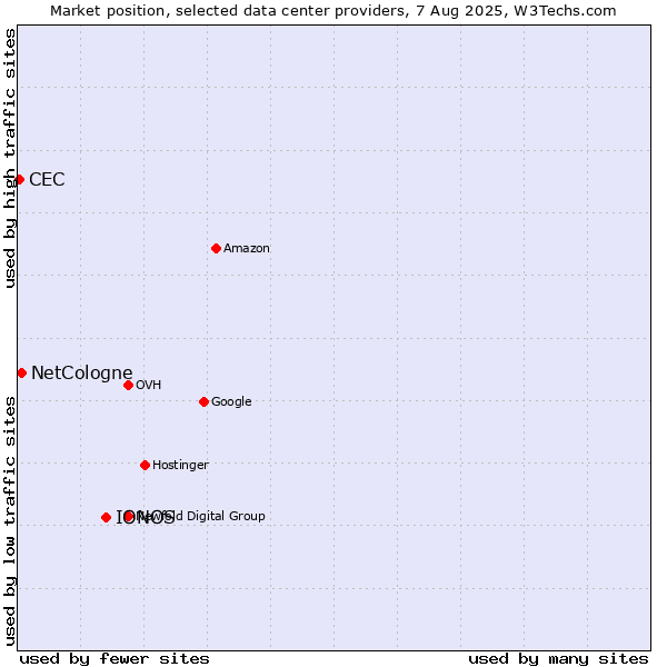 Market position of IONOS vs. NetCologne vs. CEC