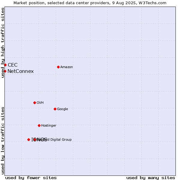 Market position of IONOS vs. CEC vs. NetConnex