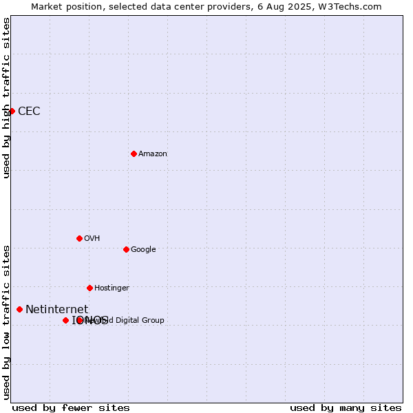Market position of IONOS vs. Netinternet vs. CEC