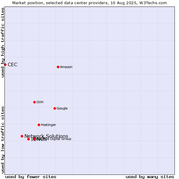 Market position of IONOS vs. Network Solutions vs. CEC