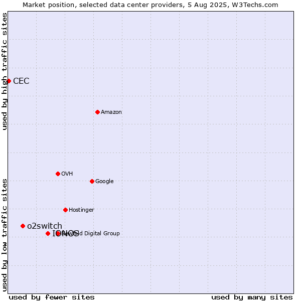 Market position of IONOS vs. o2switch vs. CEC