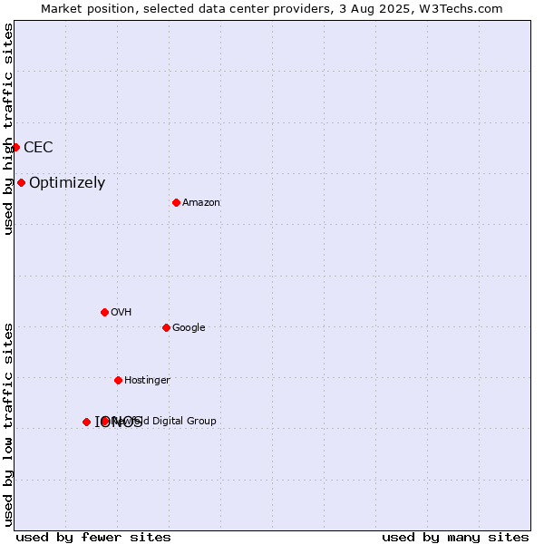 Market position of IONOS vs. Optimizely vs. CEC