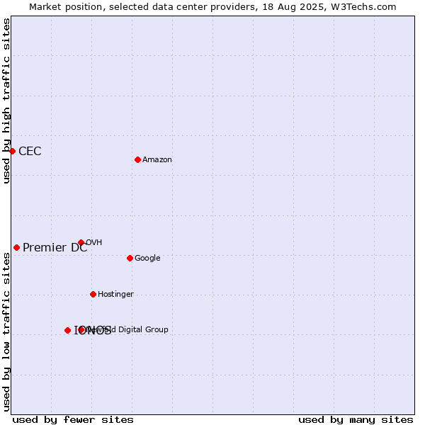Market position of IONOS vs. Premier DC vs. CEC