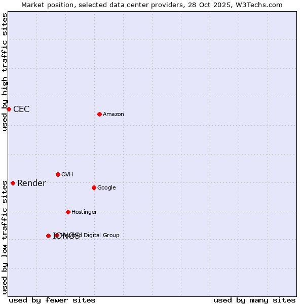 Market position of IONOS vs. Render vs. CEC