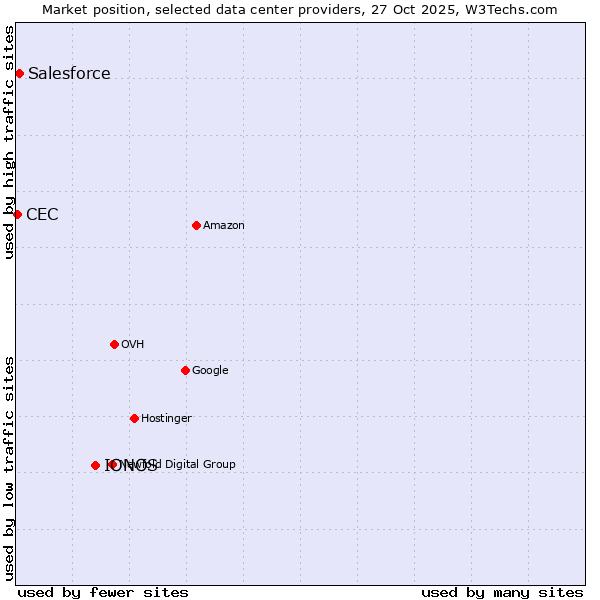 Market position of IONOS vs. Salesforce vs. CEC