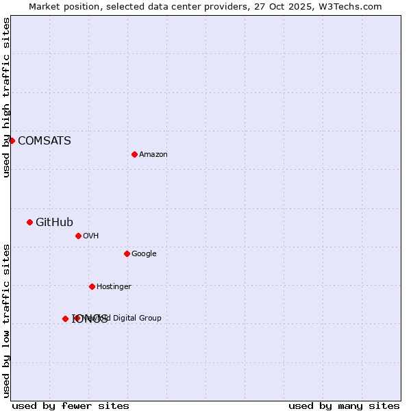 Market position of IONOS vs. GitHub vs. COMSATS