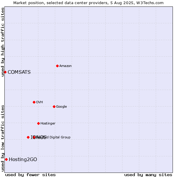 Market position of IONOS vs. Hosting2GO vs. COMSATS