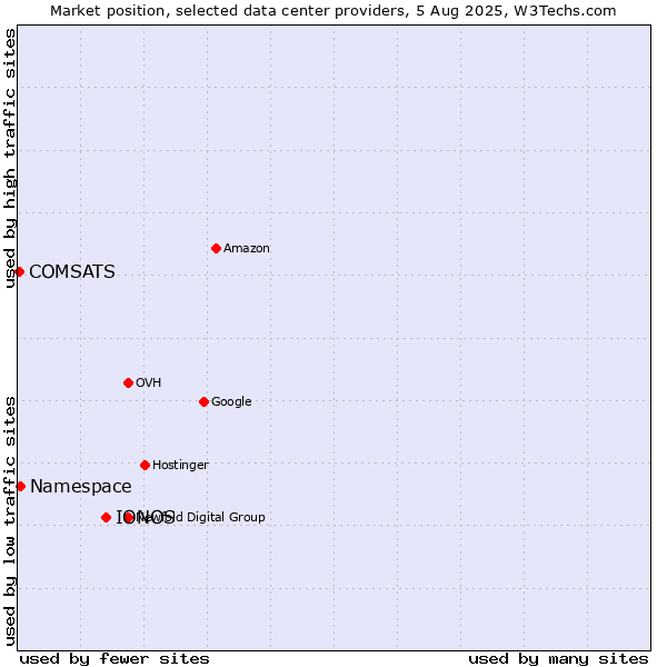 Market position of IONOS vs. Namespace vs. COMSATS