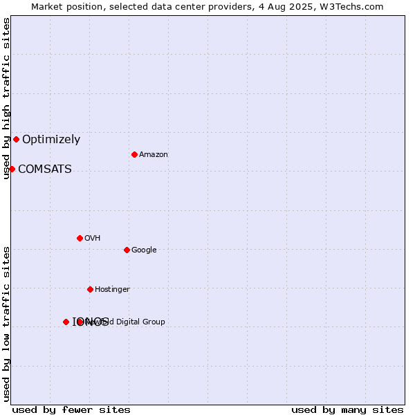 Market position of IONOS vs. Optimizely vs. COMSATS